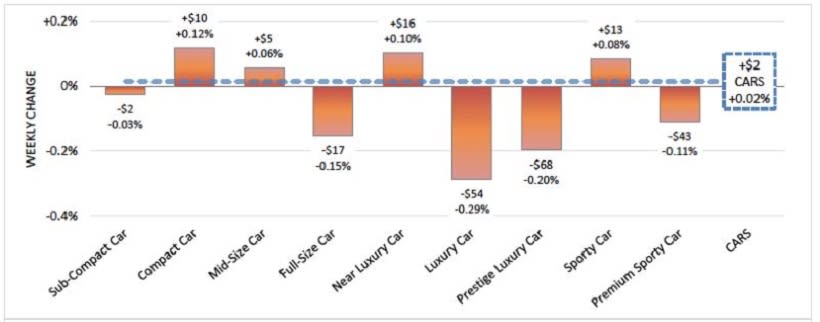 Several Sedan Segments See Values Drop