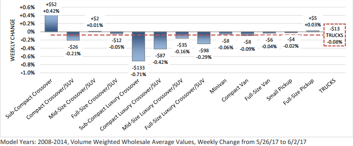 Truck Segment Remains Fairly Stable