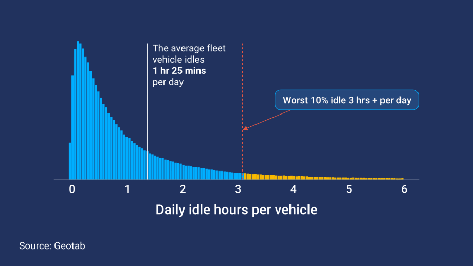 Geotab idling report graph