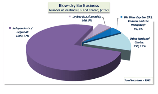 Blow Dry Bars See Growth in Service Revenues and Locations in 2017