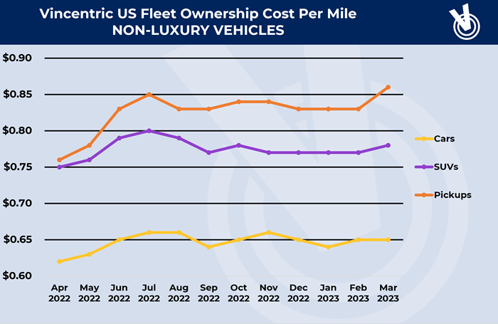 Fleet Data Analysis: Costs Per Mile on the Rise Again
