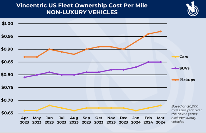 Fleet Costs Spike in First Quarter 2024