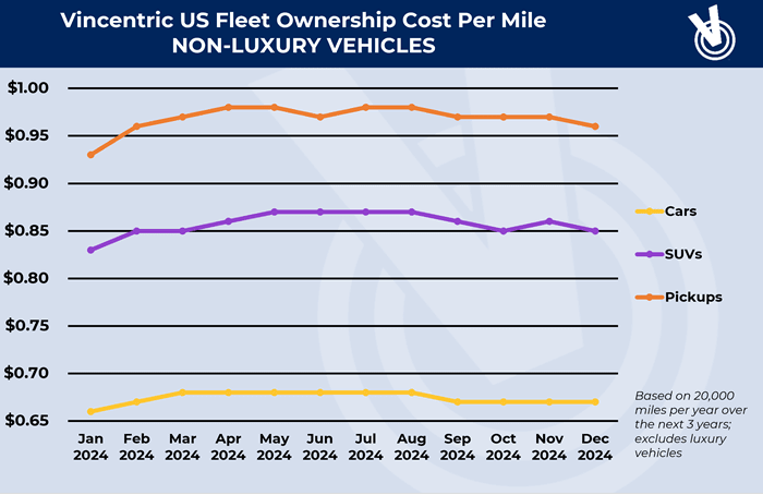 A graph chart showing vehicle ownership trends.