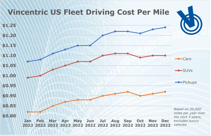 Fleet Data Depot: TCO Continues Upward Trend