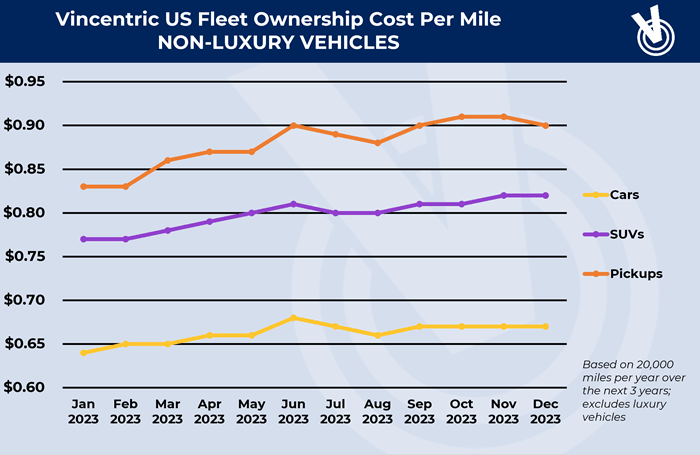 Depreciation Drives TCO Increases in Q4
