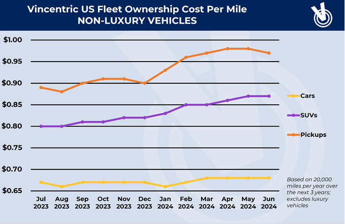 Line chart depicting fluctuations in costs per mile for three vehicle categories.