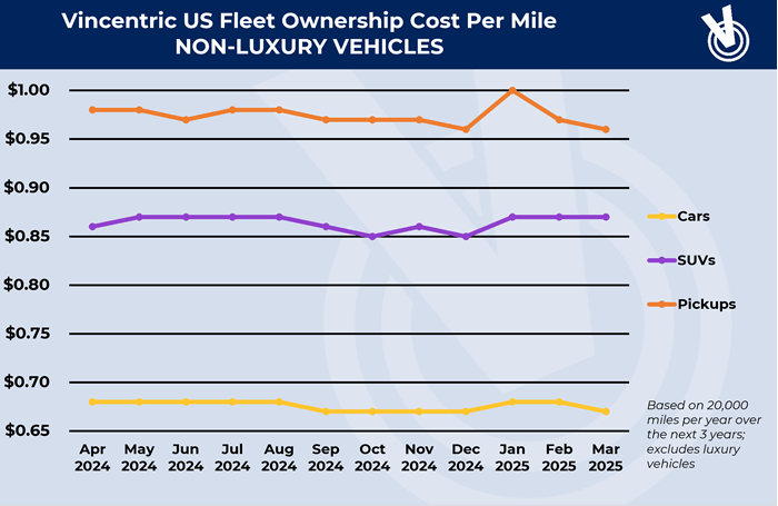 Ownership costs line chart.