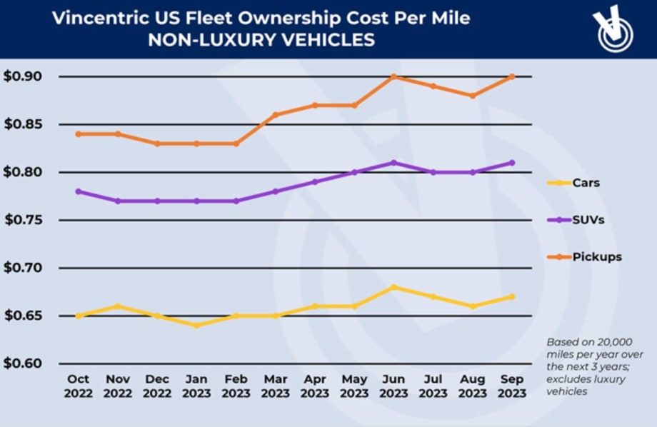 Fleet TCO Decreases Slightly in Q3 