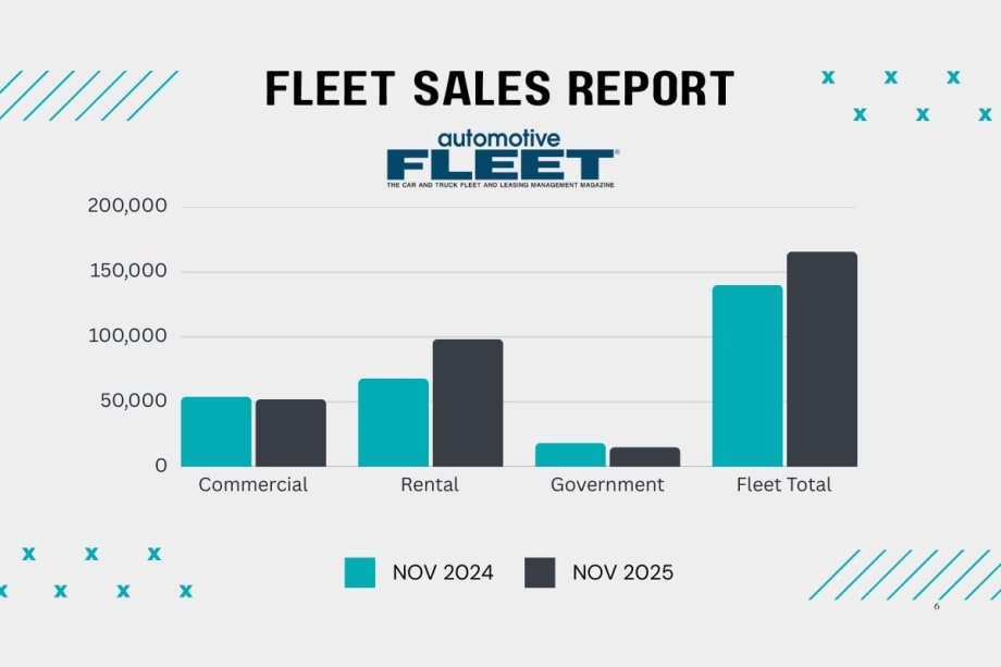 Green and blue bar graphs show YOY fleet sales for the commercial, rental, and government sectors in November.