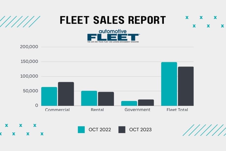 October Fleet Sales Decline as YTD Momentum Steadies