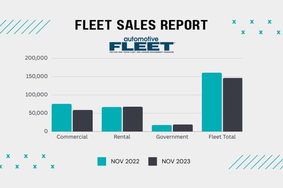 November Fleet Sales Results Mixed, Still Up YTD