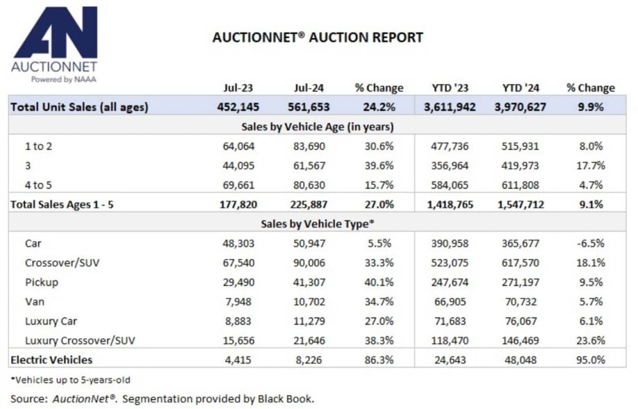 A monthly chart that shows auction sales volume.