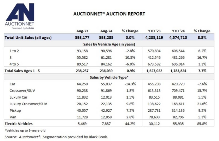 Auction Sales Volume Grows in August