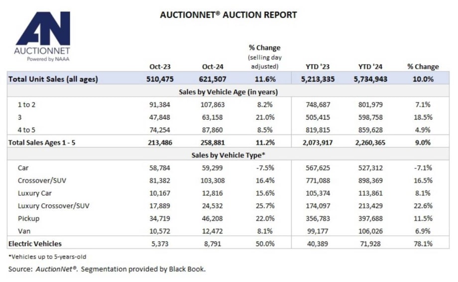 October, Year-To-Date Auction Vehicle Sales Grow at Steady Clip