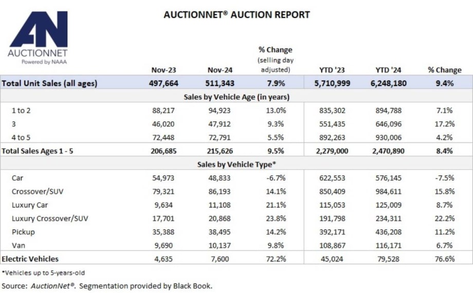 Auction Vehicle Sales Volume Highest Since 2019