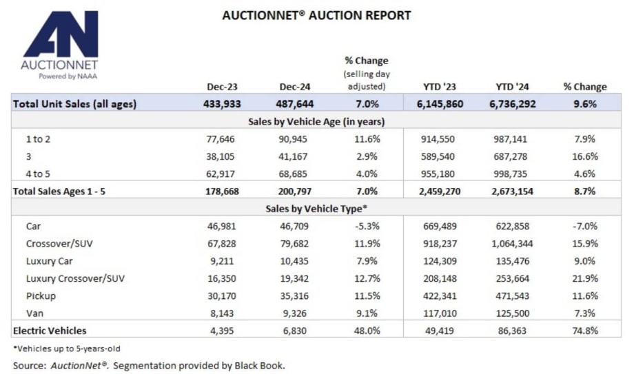 Auction Vehicle Sales Mark Another Rebound Year