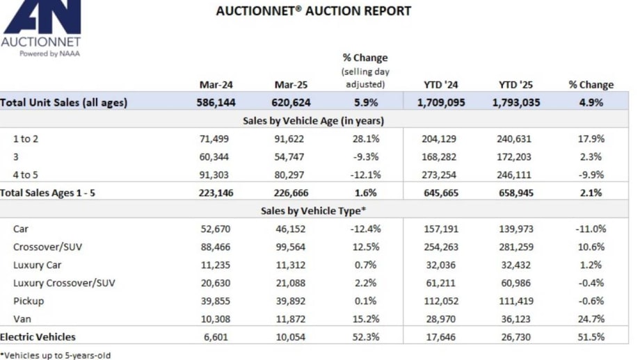 Auction Sales Up Yearly, Monthly, and Quarterly