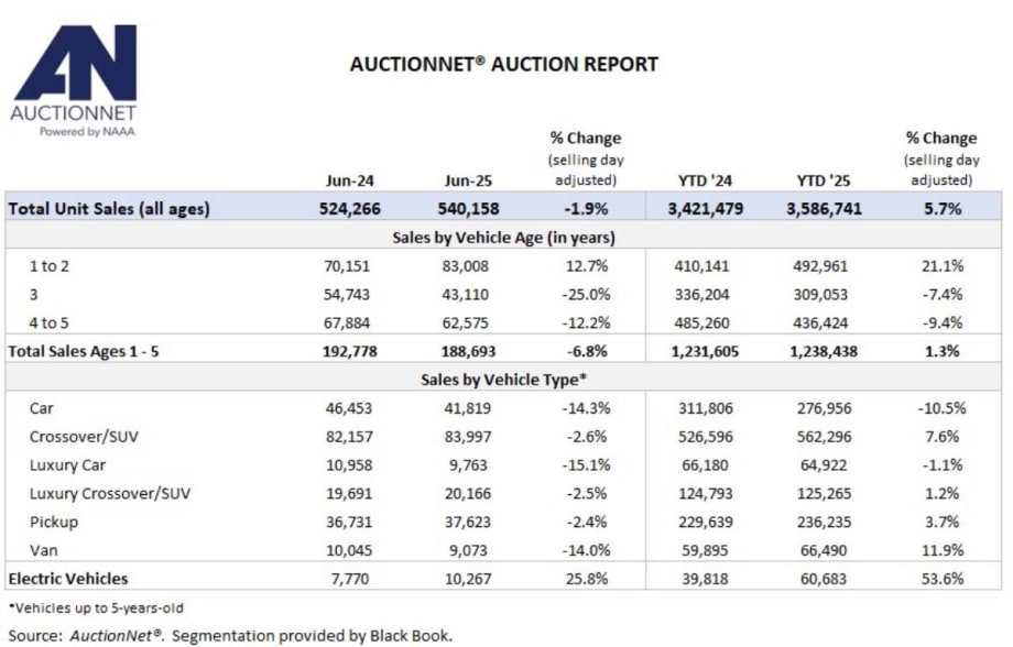 A black and white chart full of auction sales numbers.