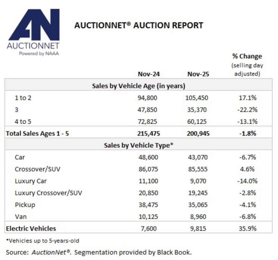 Summary list of U.S. wholesale vehicle auction activity for November 2025.