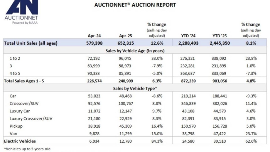 Dealer, Commercial Vehicle Sales Propel High Volume Month for Auctions