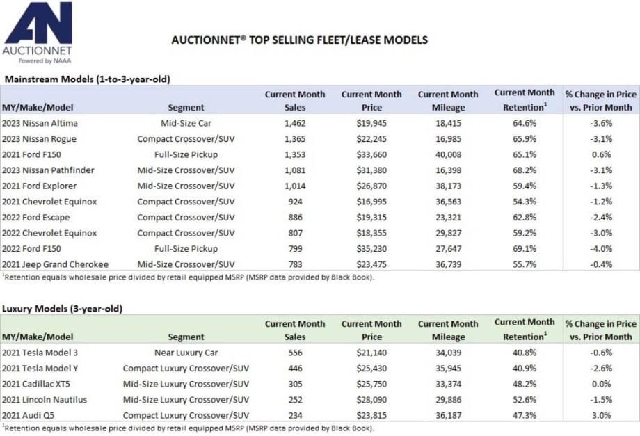 Commercial Sales Lead Auto Auction Activity This Year