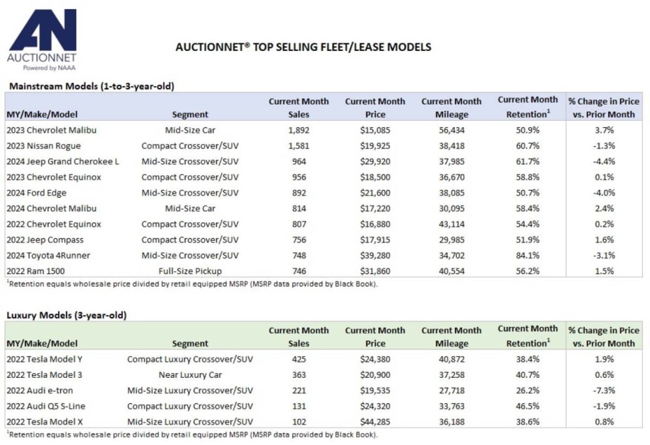 A list chart of top selling vehicles at auctions in August.