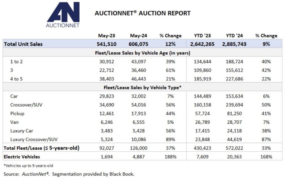 Auction Sales So Far Keep a Steady Pace Over 2023 Levels