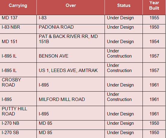 Falling Debris Prompts Immediate Maryland Bridge Inspections