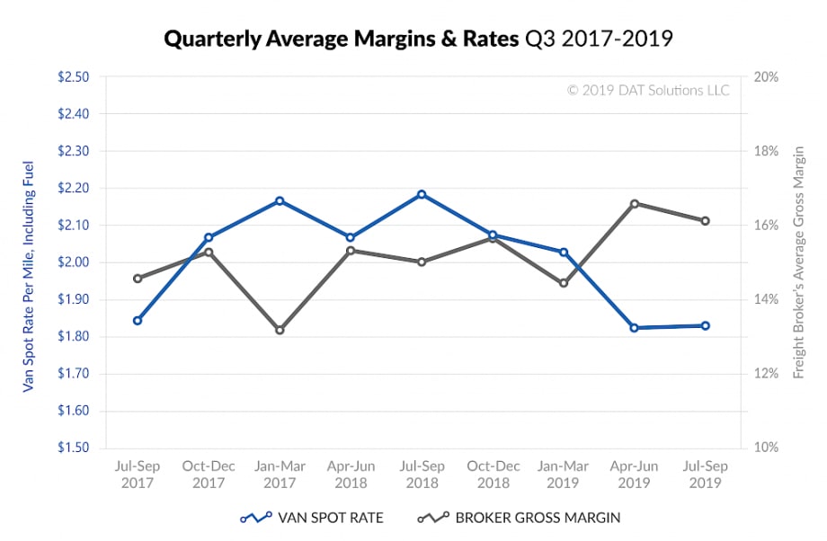 Cost Cutting, Lower Rates Keep Brokers Profitable
