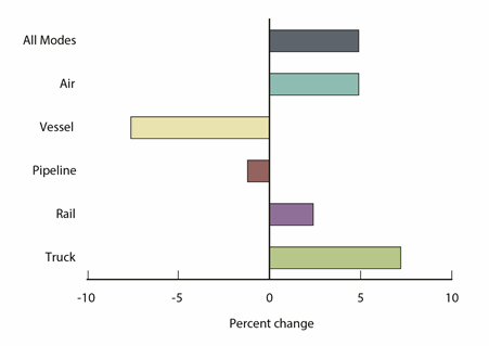 Trucks Drive Cross-Border Freight, Hitting Record High Level