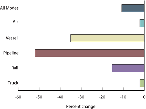 Southern Cross-Border Freight Outpaces U.S.-Canada Cargo for First Time