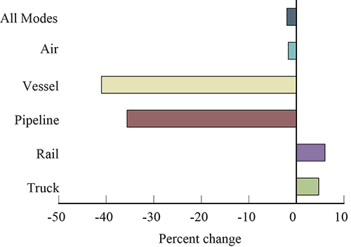 Cross-Border Truck Freight Rises, Overall Value Declines
