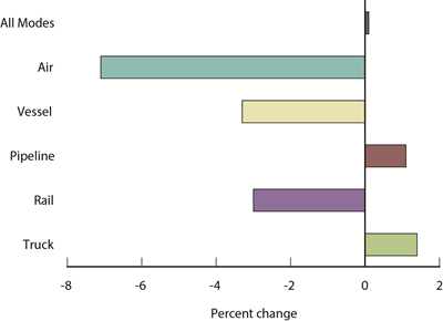 Trucks See Most of Cross-Border Freight Increase