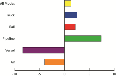 Economic Watch: Trucks Moving More NAFTA Trade