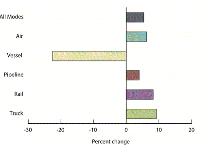 Trucks Continue Moving Majority of U.S.-NAFTA Trade