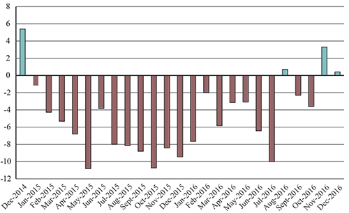 U.S. Cross-Border Freight Value Inches Higher, Trucking’s Share Falls