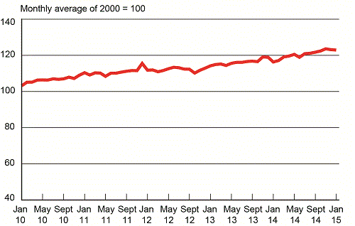 DOT Freight Index Moves Lower For Second Straight Month