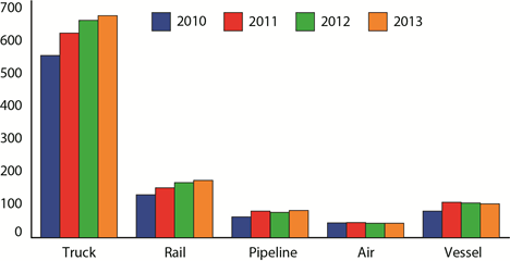 U.S. NAFTA Surface Trade Increased in 2013, Trucking’s Share Dips