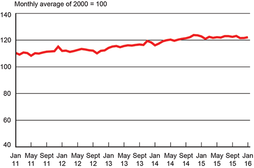 For-Hire Freight Up Two Months Straight, Near Record High