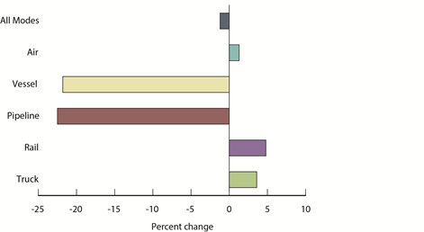 Cross-Border Truck Freight Rises in January
