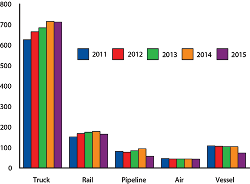 Cross-Border Freight Posts 7.2% Annual Decline