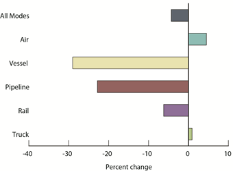 Trucks Move More U.S.-NAFTA Freight, Overall Level Declines