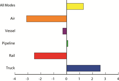 U.S.-NAFTA Trade Increases, Trucks Gain Most of Any Mode