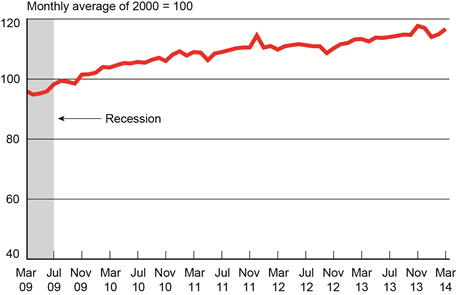DOT Freight Index Up for Second Straight Month, Near Record High