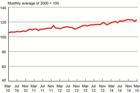 For-Hire Freight Measure Hits Second Highest Level on Record