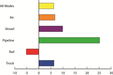 Trucking Increases Share with U.S.-NAFTA Trade Hike