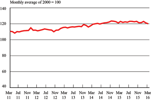 For-Hire Freight Measure Falls to Lowest Level in Two Years