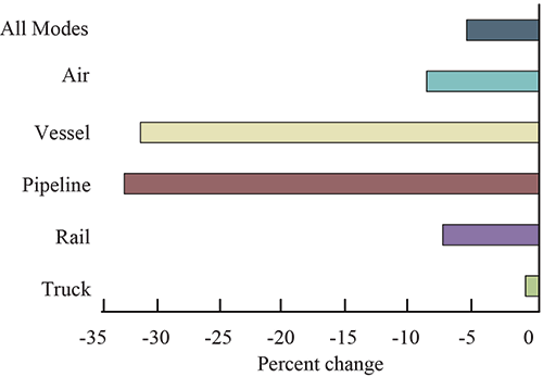 Trucking Sees Smallest Decline In Cross-Border Freight Flows