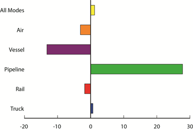 U.S.-NAFTA Truck Trade Posts April Increase