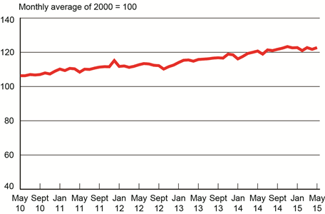 For-Hire Freight Shipments Rebound in May